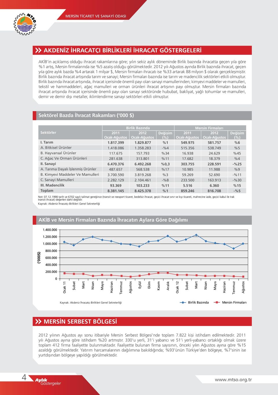 212 yılı ayında Birlik bazında ihracat, geçen yıla göre aylık bazda %4 artarak 1 milyar $, Mersin firmaları ihracatı ise %33 artarak 88 milyon $ olarak gerçekleşmiştir.