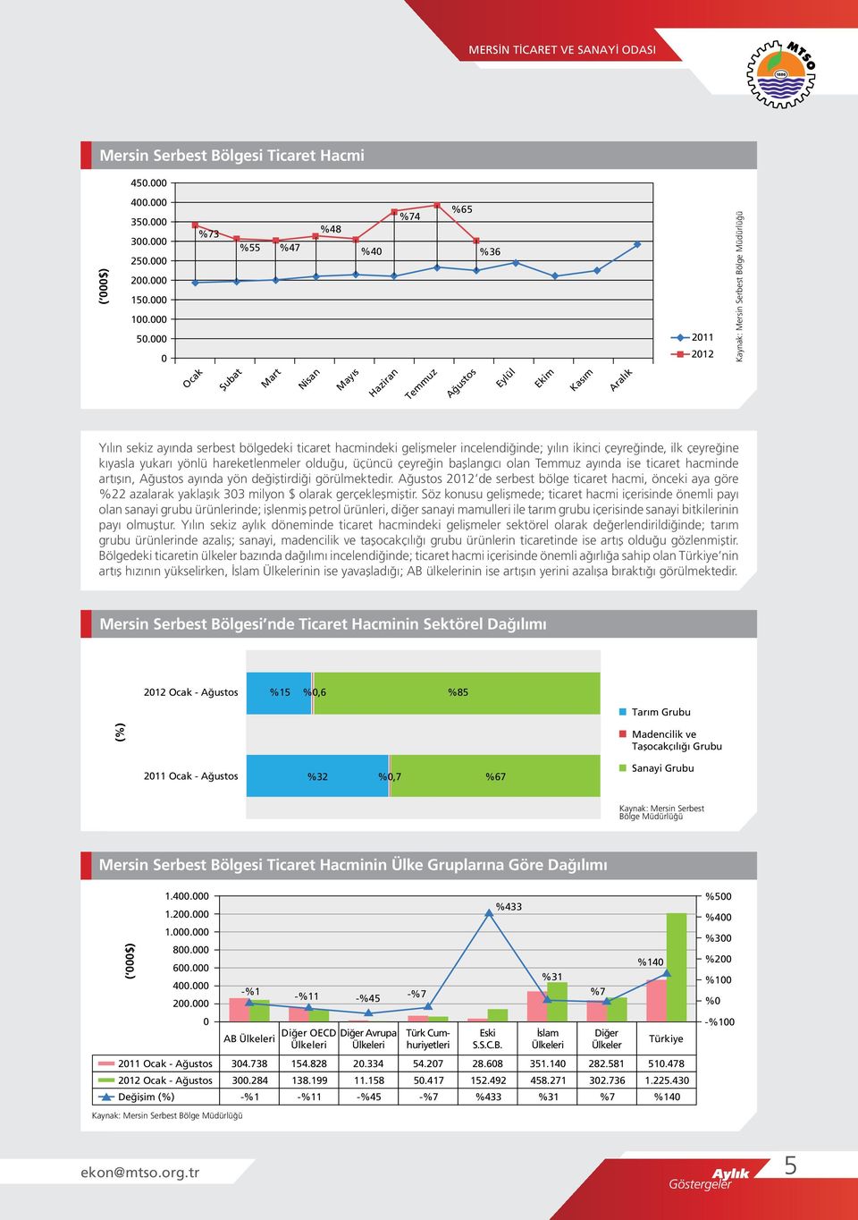 çeyreğine kıyasla yukarı yönlü hareketlenmeler olduğu, üçüncü çeyreğin başlangıcı olan ayında ise ticaret hacminde artışın, ayında yön değiştirdiği görülmektedir.