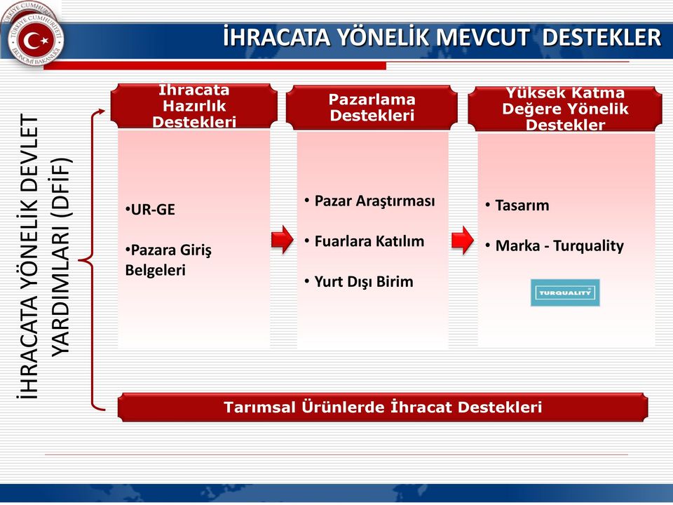 Yönelik Destekler UR-GE Pazara Giriş Belgeleri Pazar Araştırması Fuarlara