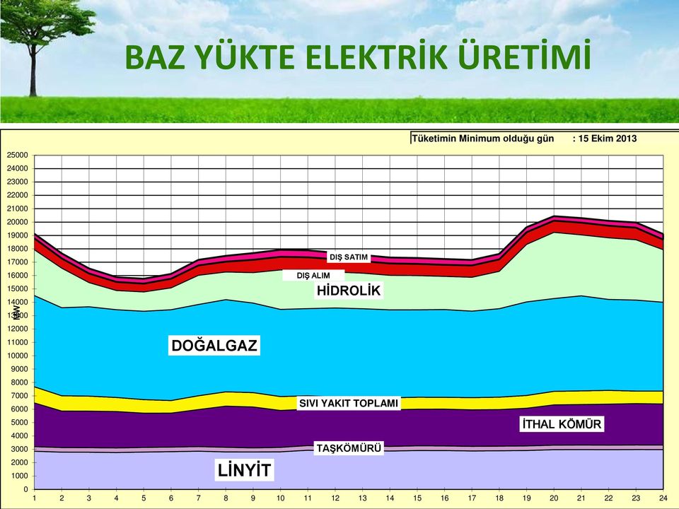 7000 6000 5000 4000 3000 2000 1000 0 HİDROLİK DOĞALGAZ LİNYİT DIŞ SATIM DIŞ ALIM SIVI