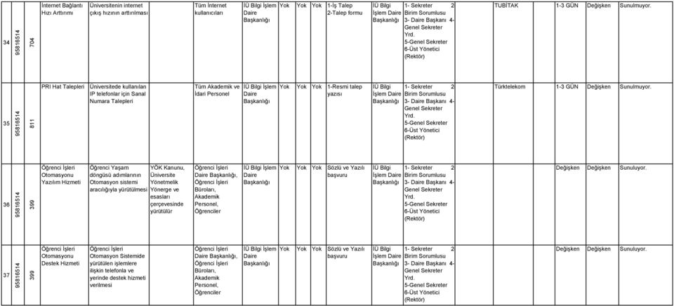35 811 PRI Hat Talepleri Üniversitede kullanılan IP telefonlar için Sanal Numara Talepleri Tüm Akademik ve İdari Personel Yok Yok Yok 1-Resmi talep yazısı İşlem Birim Sorumlusu 3- Başkanı 4-5-