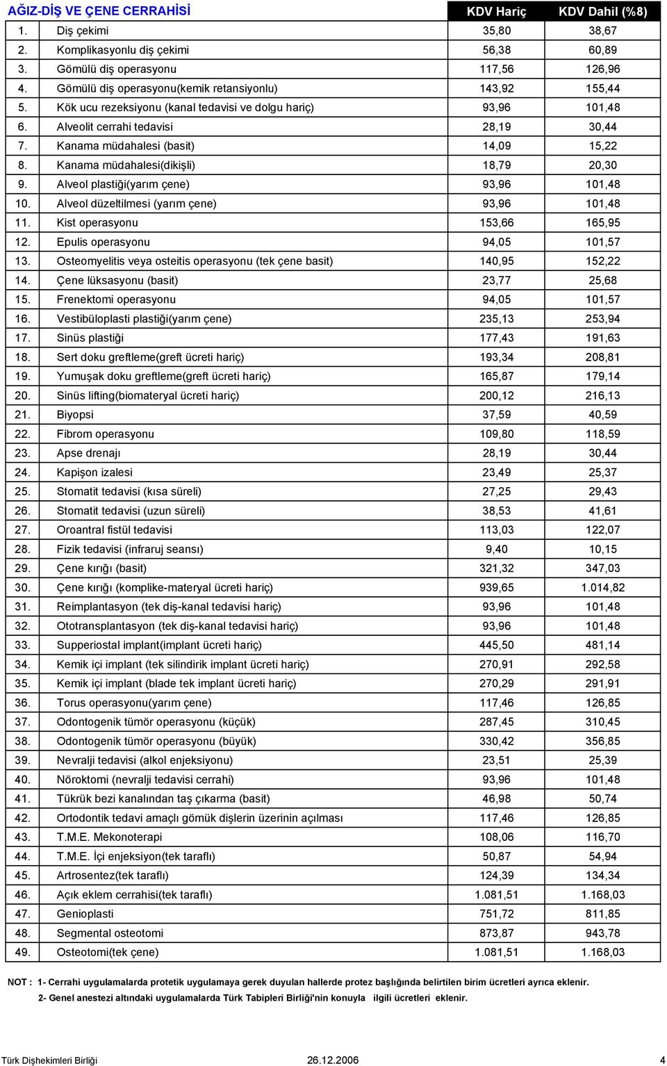 Alveol plastiği(yarım çene) 93,96 101,48 10. Alveol düzeltilmesi (yarım çene) 93,96 101,48 11. Kist operasyonu 153,66 165,95 12. Epulis operasyonu 94,05 101,57 13.