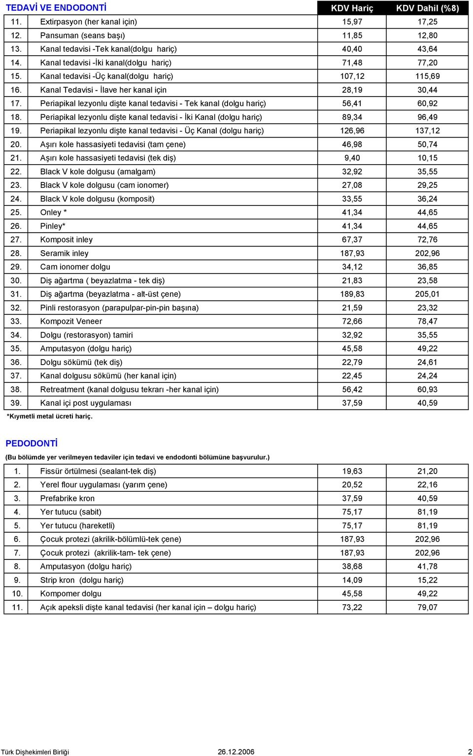 Periapikal lezyonlu dişte kanal tedavisi - Tek kanal (dolgu hariç) 56,41 60,92 18. Periapikal lezyonlu dişte kanal tedavisi - İki Kanal (dolgu hariç) 89,34 96,49 19.