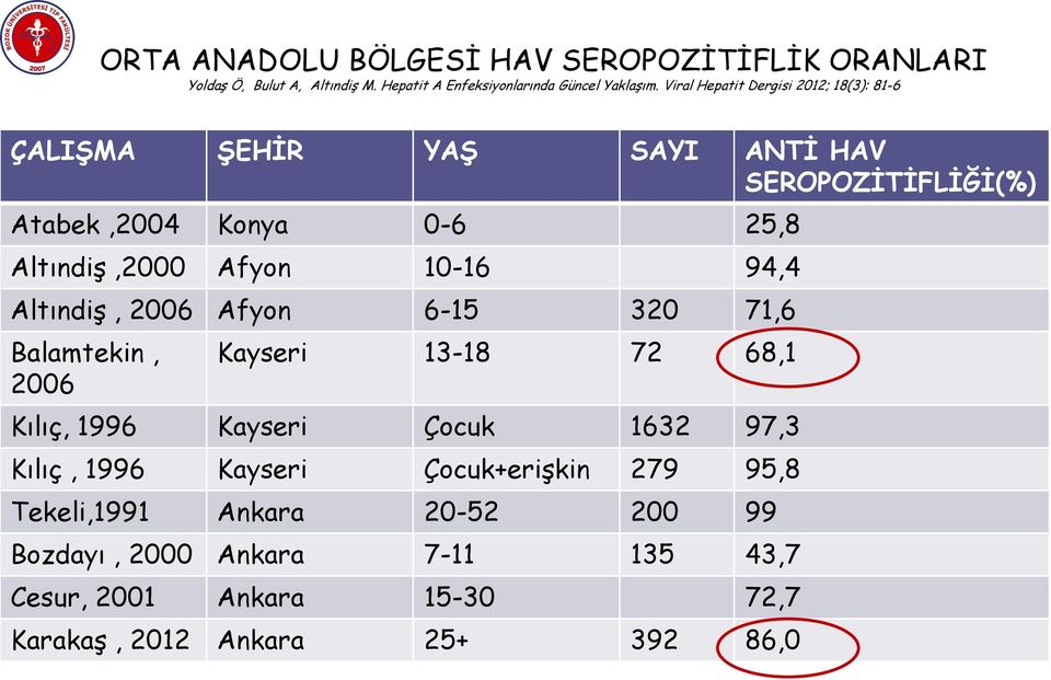 10-16 94,4 Altındiş, 2006 Afyon 6-15 320 71,6 Balamtekin, 2006 Kayseri 13-18 72 68,1 Kılıç, 1996 Kayseri Çocuk 1632 97,3 Kılıç, 1996