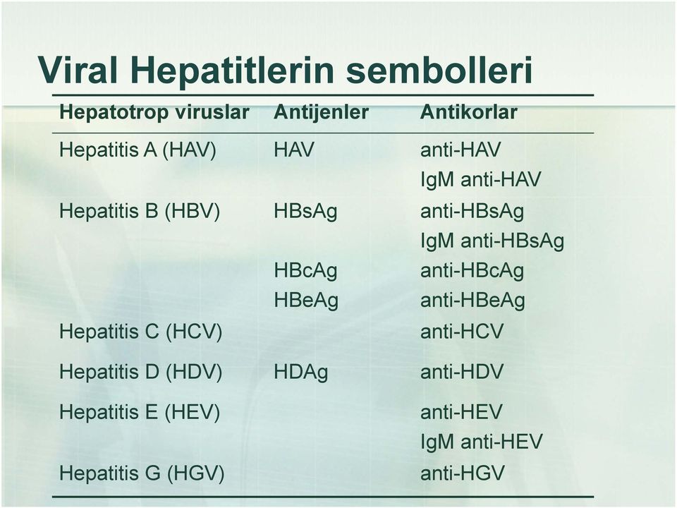IgM anti-hbsag anti-hbcag anti-hbeag Hepatitis C (HCV) anti-hcv Hepatitis D (HDV)