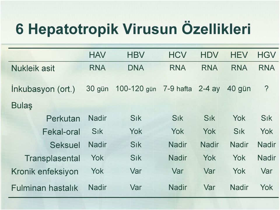 Bulaş Perkutan Nadir Sık Sık Sık Yok Sık Fekal-oral Sık Yok Yok Yok Sık Yok Seksuel Nadir Sık Nadir