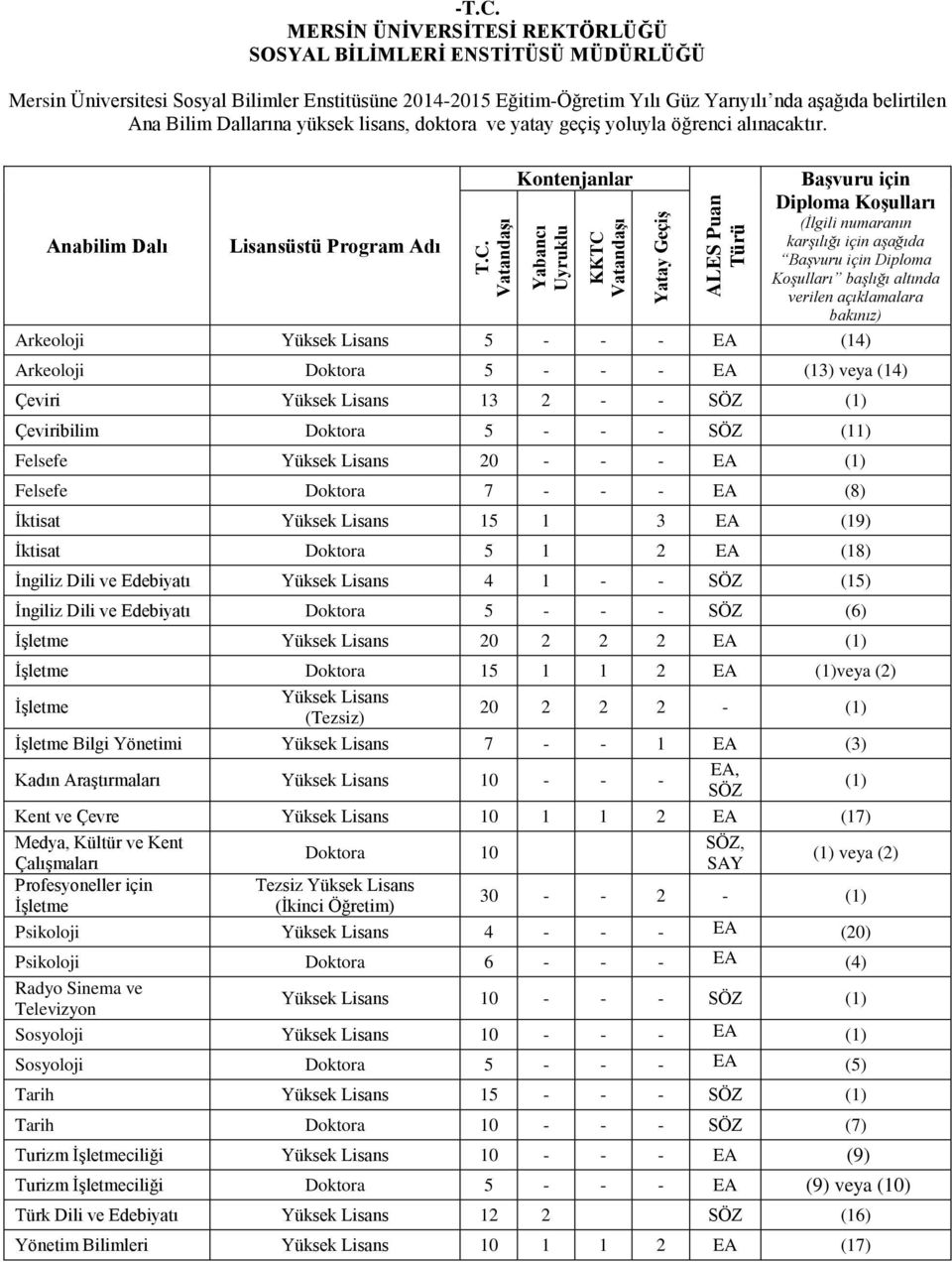 Vatandaşı Kontenjanlar Yabancı Uyruklu KKTC Vatandaşı Yatay Geçiş ALES Puan Türü Başvuru için Diploma Koşulları (İlgili numaranın karşılığı için aşağıda Başvuru için Diploma Koşulları başlığı altında