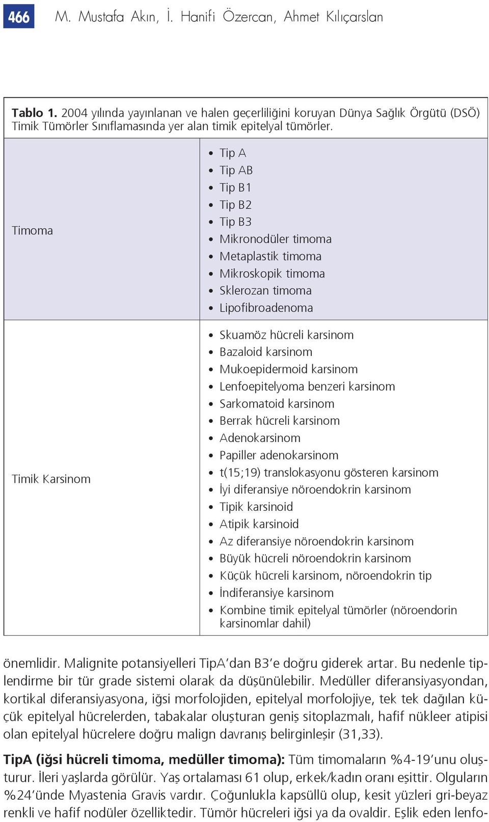 Timoma Timik Karsinom Tip A Tip AB Tip B1 Tip B2 Tip B3 Mikronodüler timoma Metaplastik timoma Mikroskopik timoma Sklerozan timoma Lipofibroadenoma Skuamöz hücreli karsinom Bazaloid karsinom