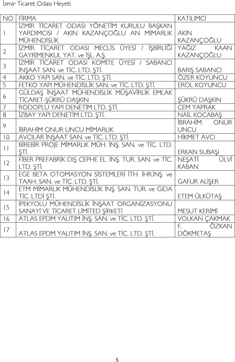 ve TİC. LTD. ŞTİ. EROL KOYUNCU 6 GÜLDAŞ İNŞAAT MÜHENDİSLİK MÜŞAVİRLİK EMLAK TİCARET-ŞÜKRÜ DAŞKIN ŞÜKRÜ DAŞKIN 7 RODOPLU YAPI DENETİM LTD. ŞTİ. CEM YAPRAK 8 İZBAY YAPI DENETİM LTD. ŞTİ. NAİL KOCABAŞ 9 İBRAHİM ONUR İBRAHİM ONUR UNCU MİMARLIK UNCU 10 AVCILAR İNŞAAT SAN.
