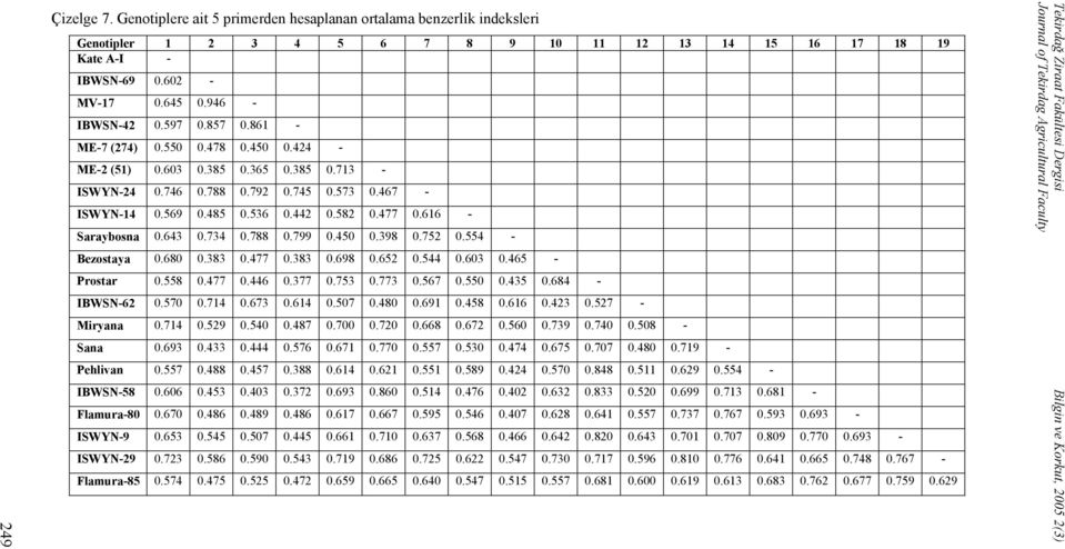 582 0.477 0.616 - Saraybosna 0.643 0.734 0.788 0.799 0.450 0.398 0.752 0.554 - Bezostaya 0.680 0.383 0.477 0.383 0.698 0.652 0.544 0.603 0.465 - Prostar 0.558 0.477 0.446 0.377 0.753 0.773 0.567 0.