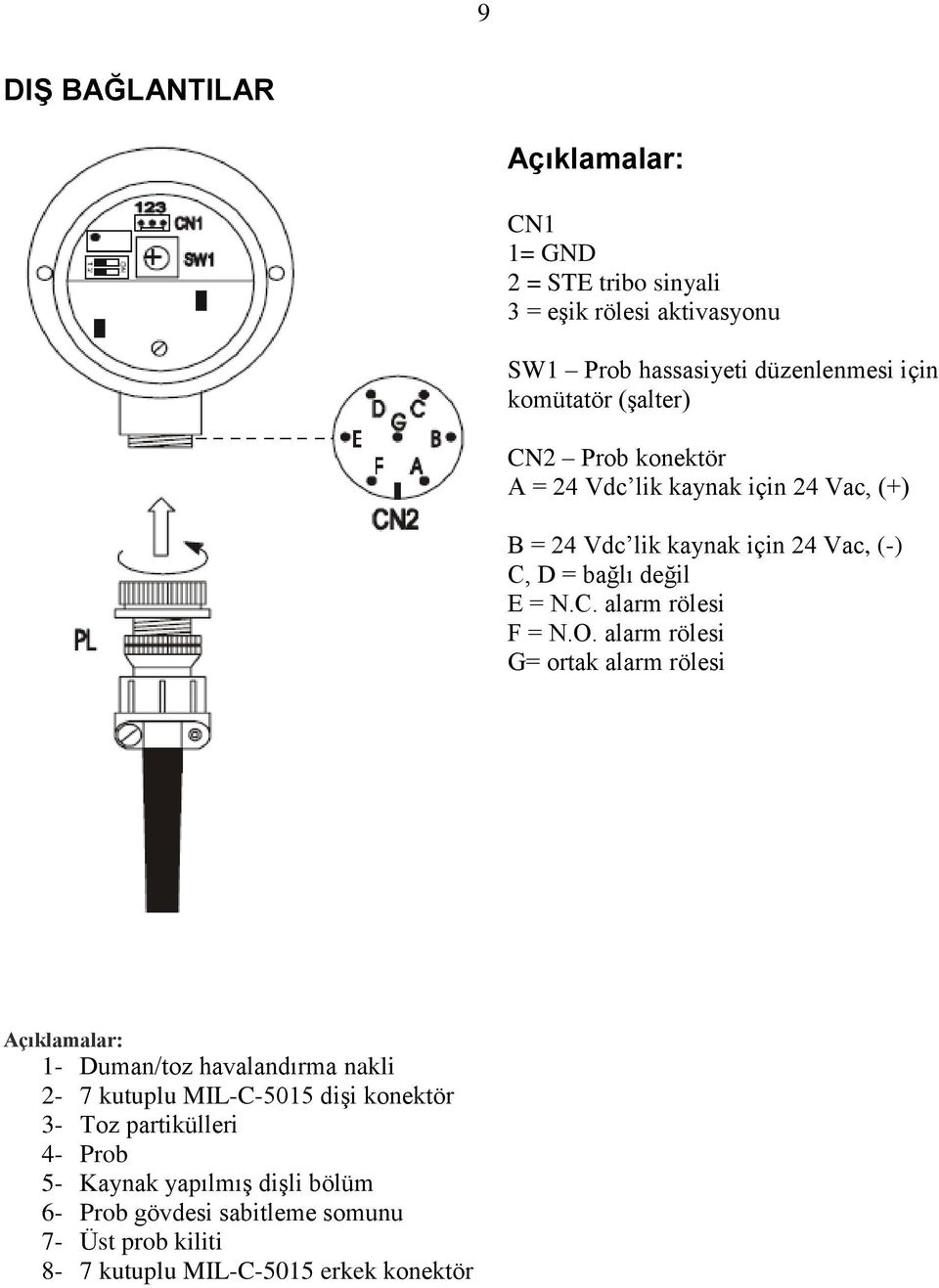 O. alarm rölesi G= ortak alarm rölesi Açıklamalar: 1- Duman/toz havalandırma nakli 2-7 kutuplu MIL-C-5015 dişi konektör 3- Toz partikülleri