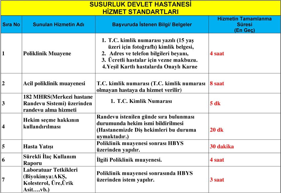 Yeşil Kartlı hastalarda Onaylı Karne 4 saat Hizmetin Tamamlanma Süresi (En Geç) 2 Acil poliklinik muayenesi T.C.