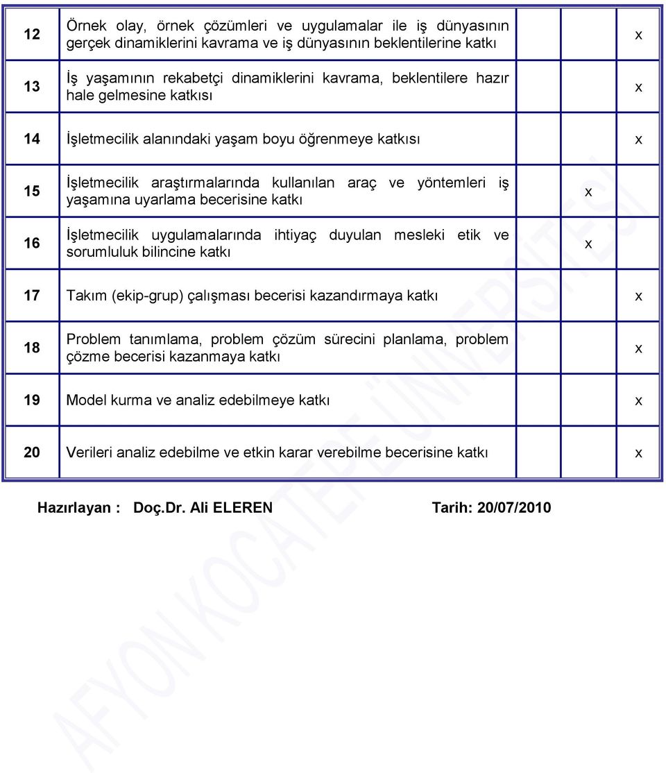 ĠĢletmecilik uygulamalarında ihtiyaç duyulan mesleki etik ve sorumluluk bilincine katkı 17 Takım (ekip-grup) çalıģması becerisi kazandırmaya katkı 18 Problem tanımlama, problem çözüm sürecini