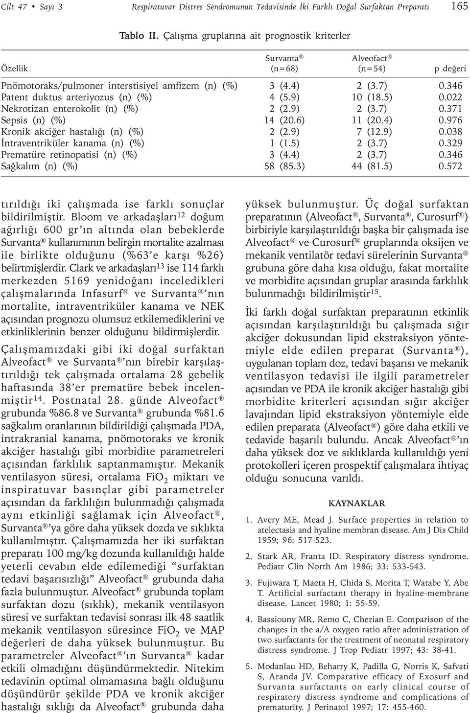 346 Patent duktus arteriyozus (n) (%) 4 (5.9) 10 (18.5) 0.022 Nekrotizan enterokolit (n) (%) 2 (2.9) 2 (3.7) 0.371 Sepsis (n) (%) 14 (20.6) 11 (20.4) 0.976 Kronik akciðer hastalýðý (n) (%) 2 (2.