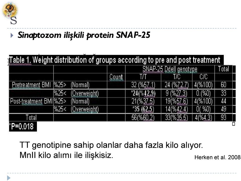 olanlar daha fazla kilo alıyor.