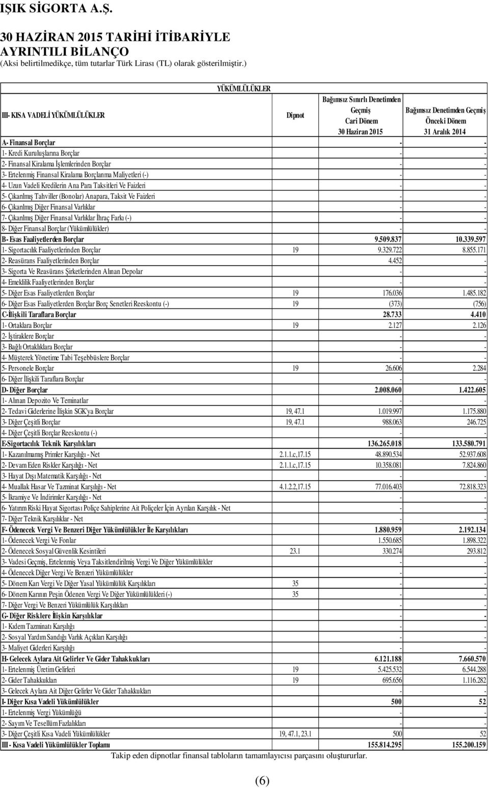 Diğer Finansal Varlıklar İhraç Farkı (-) 8- Diğer Finansal Borçlar (Yükümlülükler) B- Esas Faaliyetlerden Borçlar 9.509.837 10.339.597 1- Sigortacılık Faaliyetlerinden Borçlar 19 9.329.722 8.855.