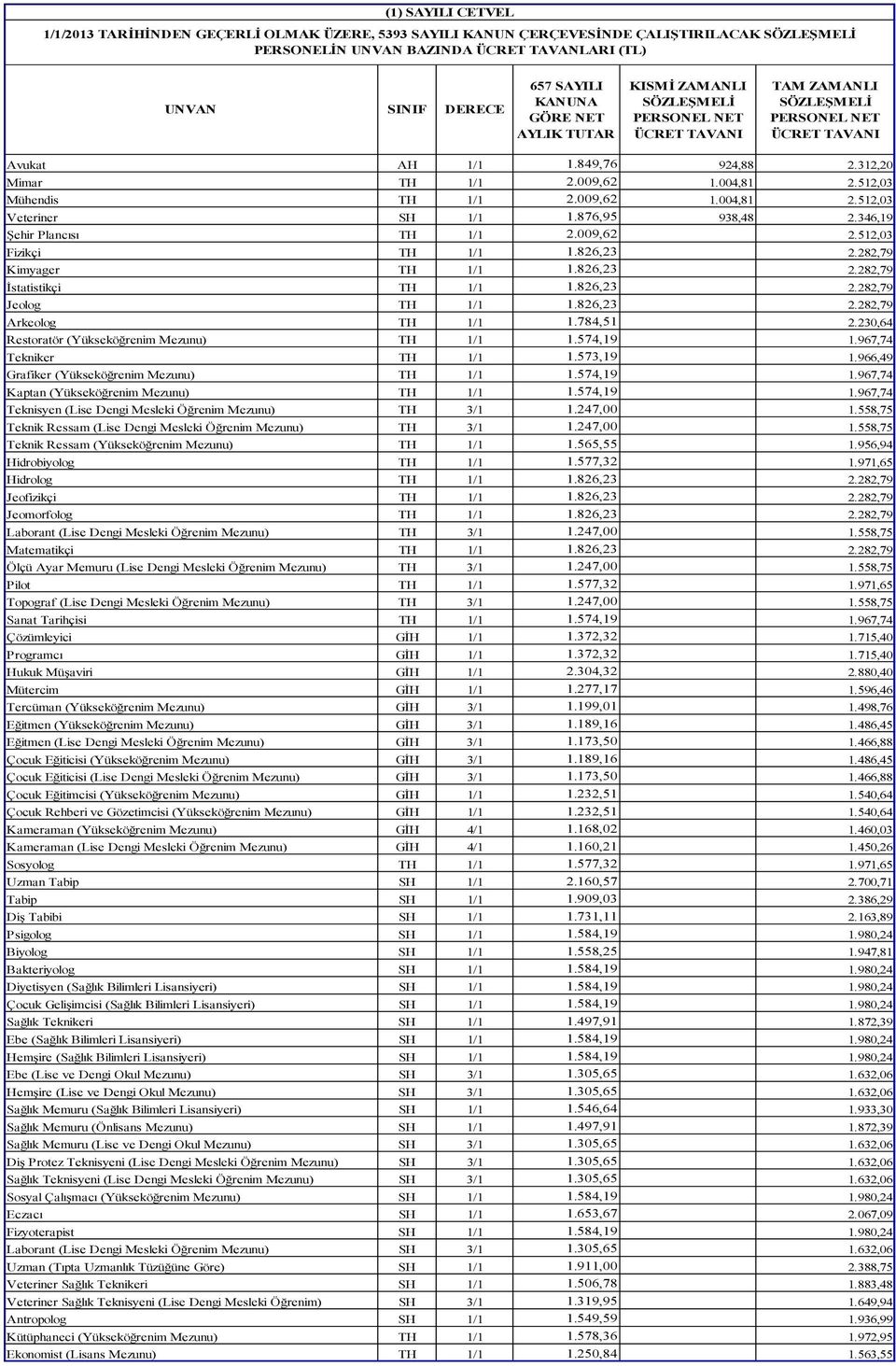 512,03 Mühendis TH 1/1 2.009,62 1.004,81 2.512,03 Veteriner SH 1/1 1.876,95 938,48 2.346,19 Şehir Plancısı TH 1/1 2.009,62 2.512,03 Fizikçi TH 1/1 1.826,23 2.282,79 Kimyager TH 1/1 1.826,23 2.282,79 İstatistikçi TH 1/1 1.