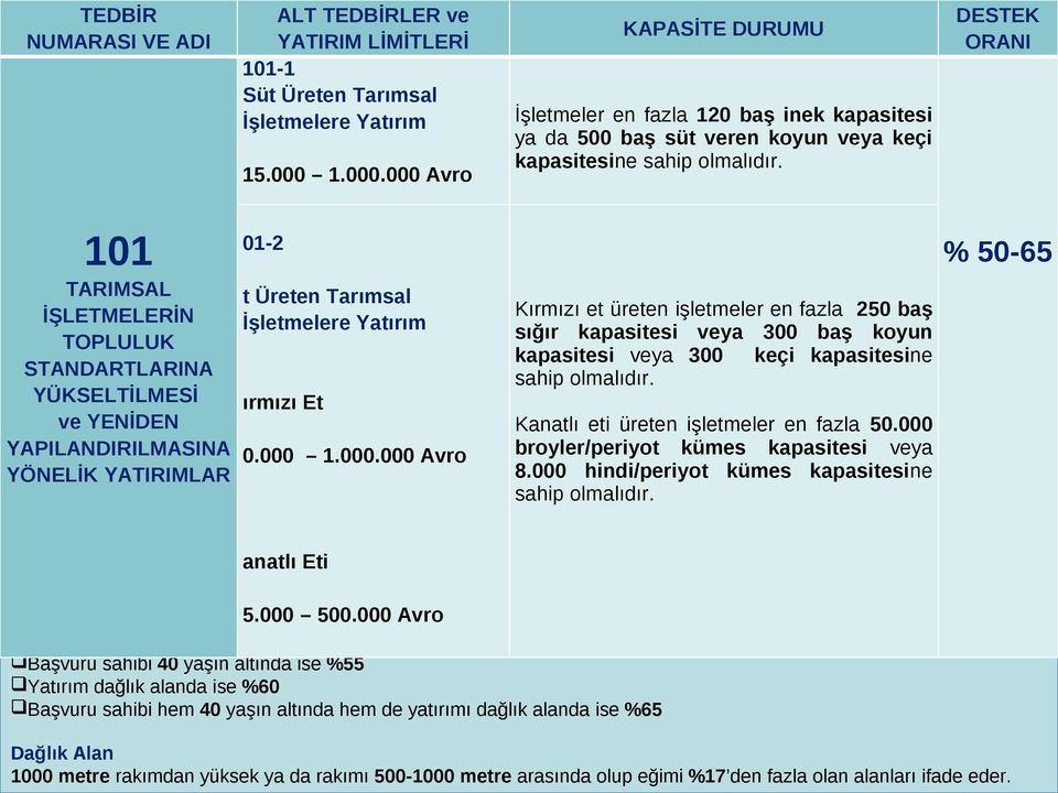 DESTEK ORANI 101 TARIMSAL İŞLETMELERİN TOPLULUK STANDARTLARINA YÜKSELTİLMESİ ve YENİDEN YAPILANDIRILMASINA YÖNELİK YATIRIMLAR 01-2 t Üreten Tarımsal İşletmelere Yatırım ırmızı Et 0.000 