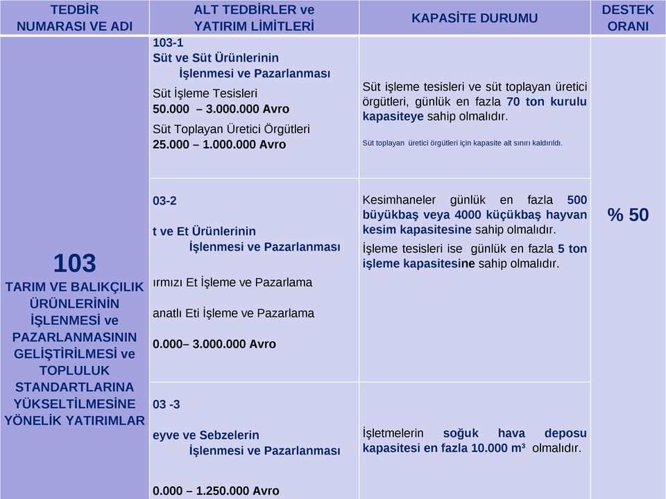 Süt toplayan üretici örgütleri için kapasite alt sınırı kaldırıldı.