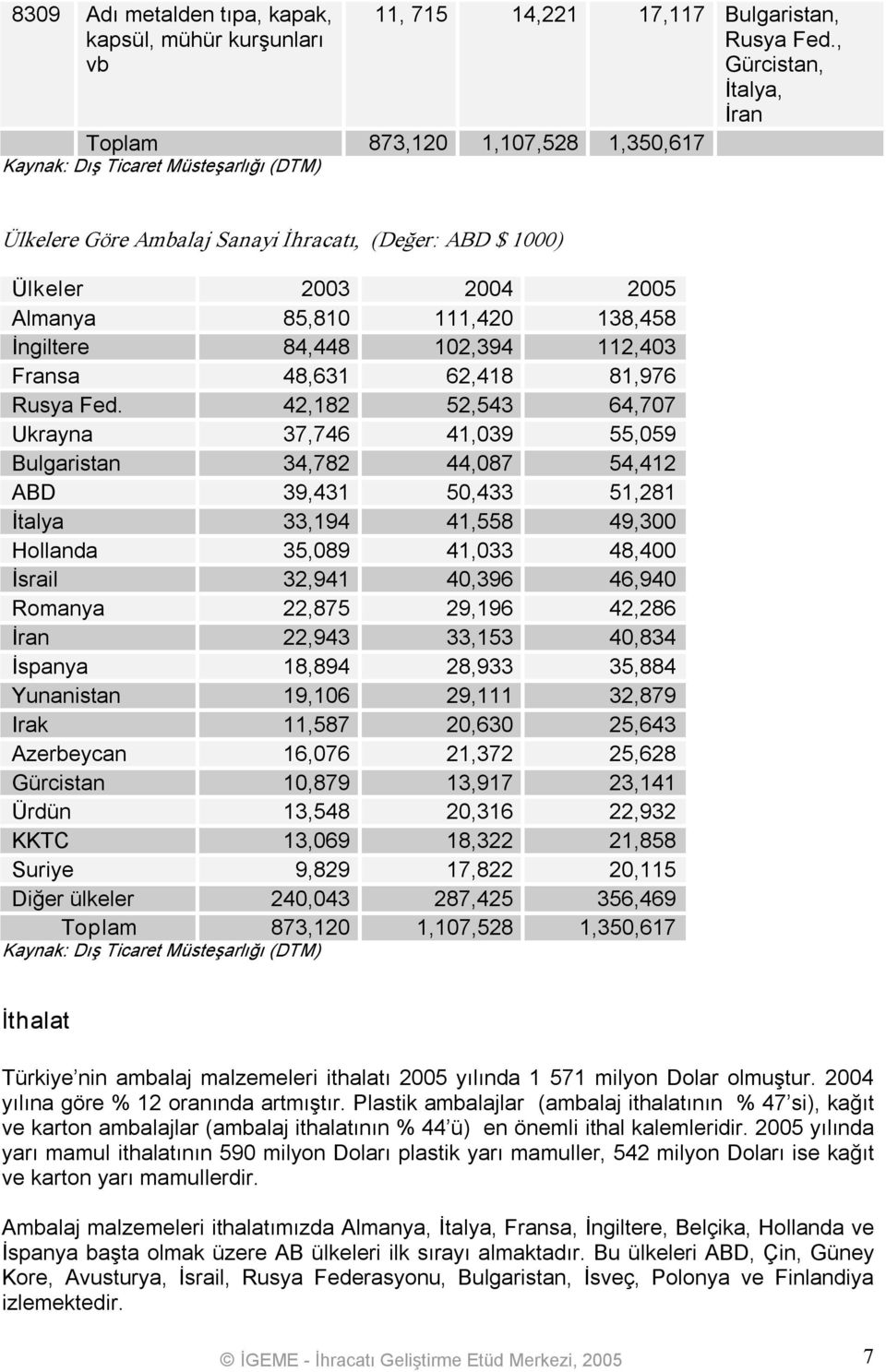 42,182 52,543 64,707 Ukrayna 37,746 41,039 55,059 Bulgaristan 34,782 44,087 54,412 ABD 39,431 50,433 51,281 İtalya 33,194 41,558 49,300 Hollanda 35,089 41,033 48,400 İsrail 32,941 40,396 46,940