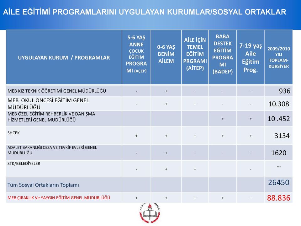 2009/2010 YILI TOPLAM- KURSİYER MEB KIZ TEKNİK ÖĞRETİMİ GENEL MÜDÜRLÜĞÜ - + - - - 936 MEB OKUL ÖNCESİ EĞİTİM GENEL MÜDÜRLÜĞÜ - + + - - 10.