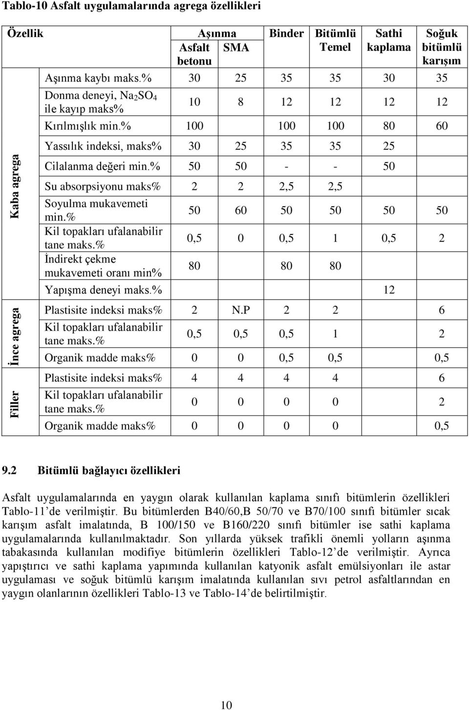 % 50 50 - - 50 Su absorpsiyonu maks% 2 2 2,5 2,5 Soyulma mukavemeti min.% 50 60 50 50 50 50 Kil topakları ufalanabilir tane maks.