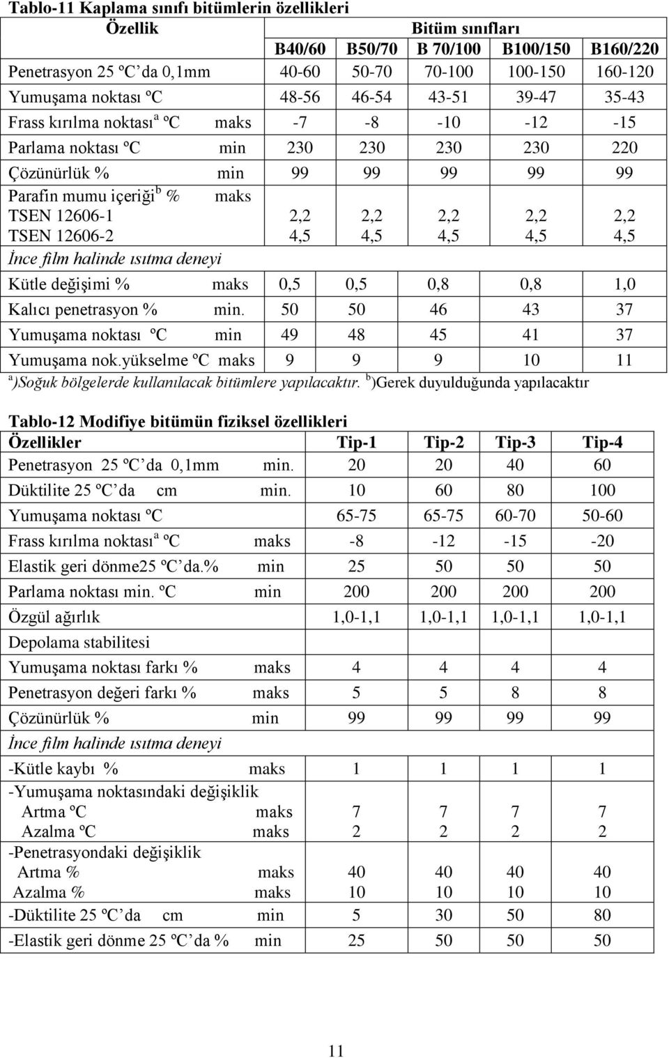 12606-2 2,2 4,5 2,2 4,5 2,2 4,5 2,2 4,5 2,2 4,5 İnce film halinde ısıtma deneyi Kütle değişimi % maks 0,5 0,5 0,8 0,8 1,0 Kalıcı penetrasyon % min.