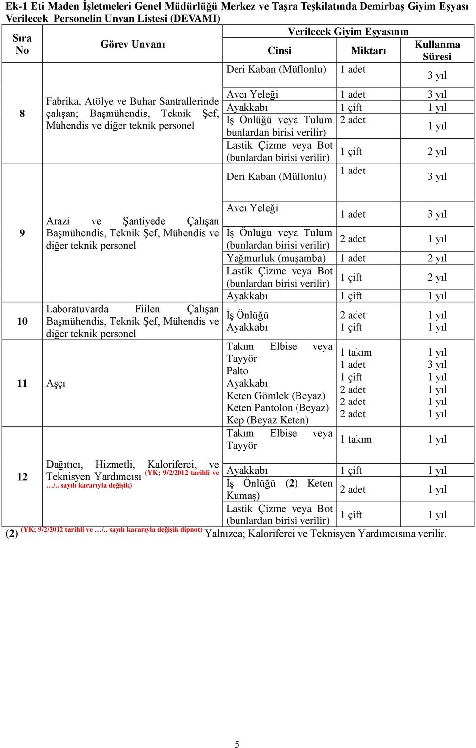 bunlardan birisi verilir) Lastik Çizme veya Bot 1 çift (bunlardan birisi verilir) 2 yıl Deri Kaban (Müflonlu) 9 10 11 Aşçı Arazi ve Şantiyede Çalışan Başmühendis, Teknik Şef, Mühendis ve diğer teknik