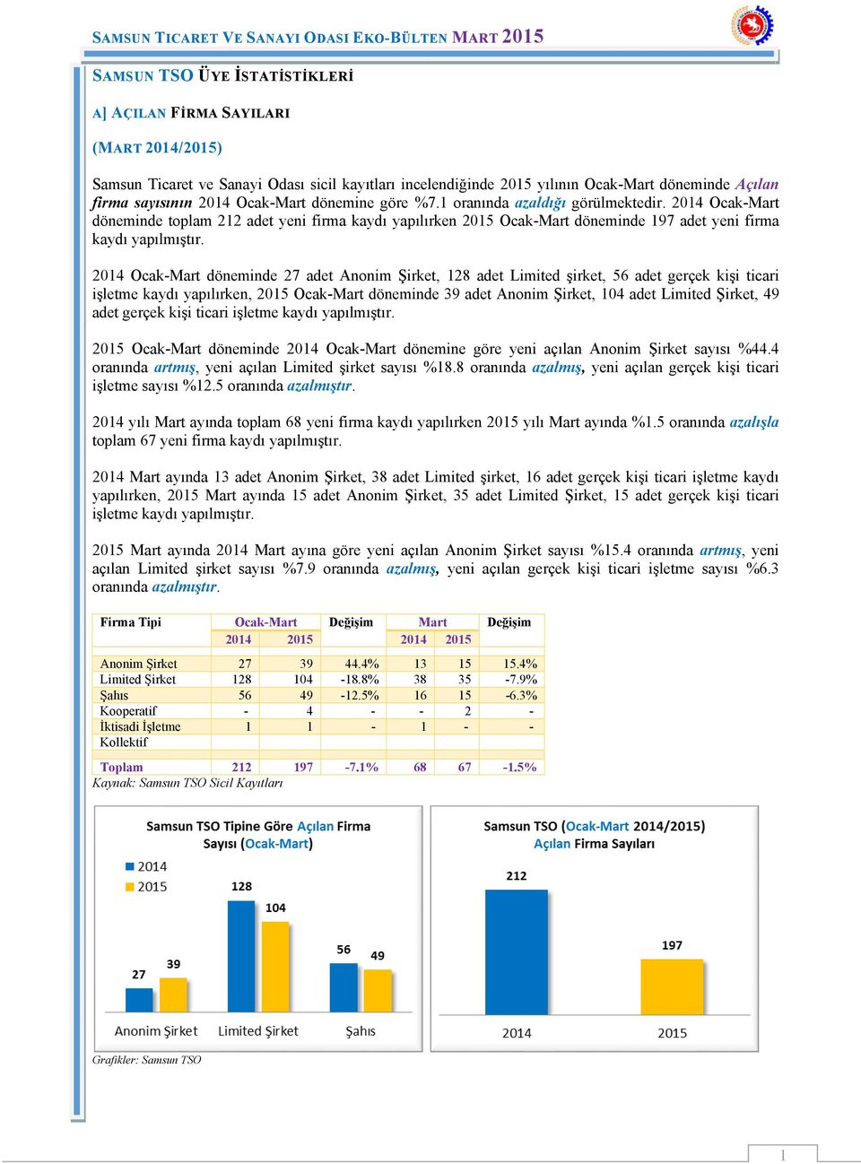 2014 Ocak-Mart döneminde 27 adet Anonim Şirket, 128 adet Limited şirket, 56 adet gerçek kişi ticari işletme kaydı yapılırken, 2015 Ocak-Mart döneminde 39 adet Anonim Şirket, 104 adet Limited Şirket,
