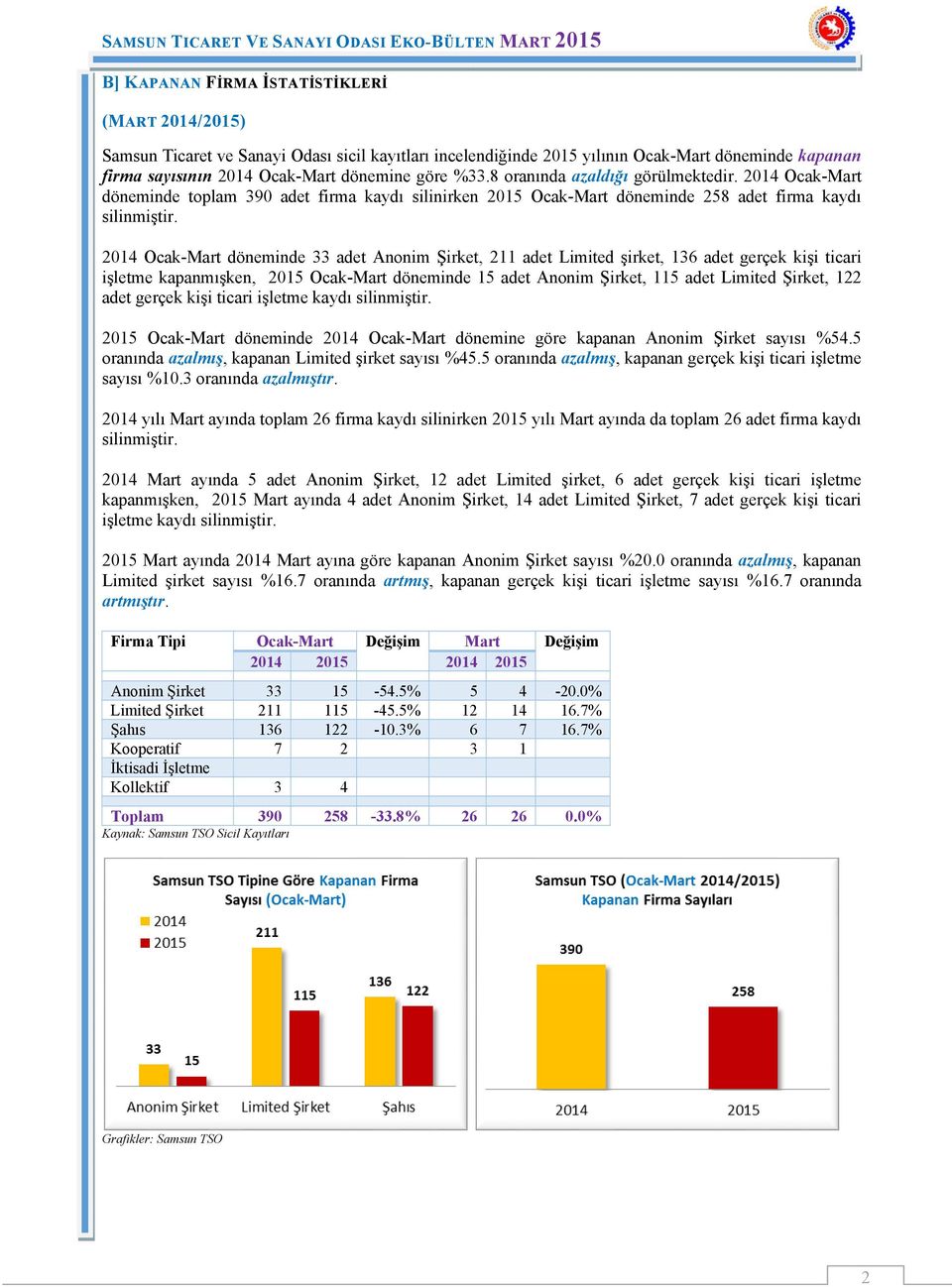 2014 Ocak-Mart döneminde 33 adet Anonim Şirket, 211 adet Limited şirket, 136 adet gerçek kişi ticari işletme kapanmışken, 2015 Ocak-Mart döneminde 15 adet Anonim Şirket, 115 adet Limited Şirket, 122