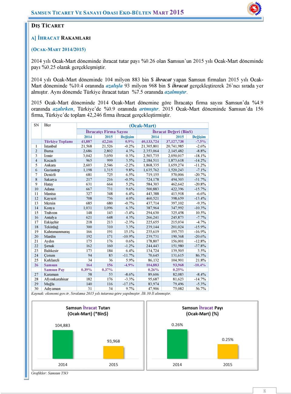 4 oranında azalışla 93 milyon 968 bin $ ihracat gerçekleştirerek 26 ncı sırada yer almıştır. Aynı dönemde Türkiye ihracat tutarı %7.5 oranında azalmıştır.