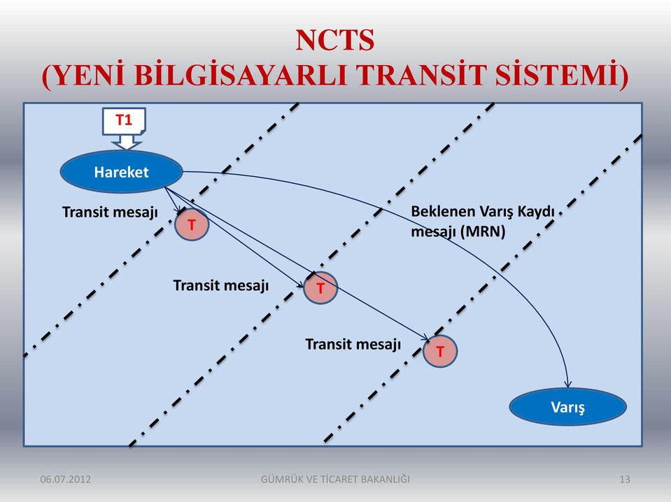 mesajı (MRN) Transit mesajı T Transit mesajı