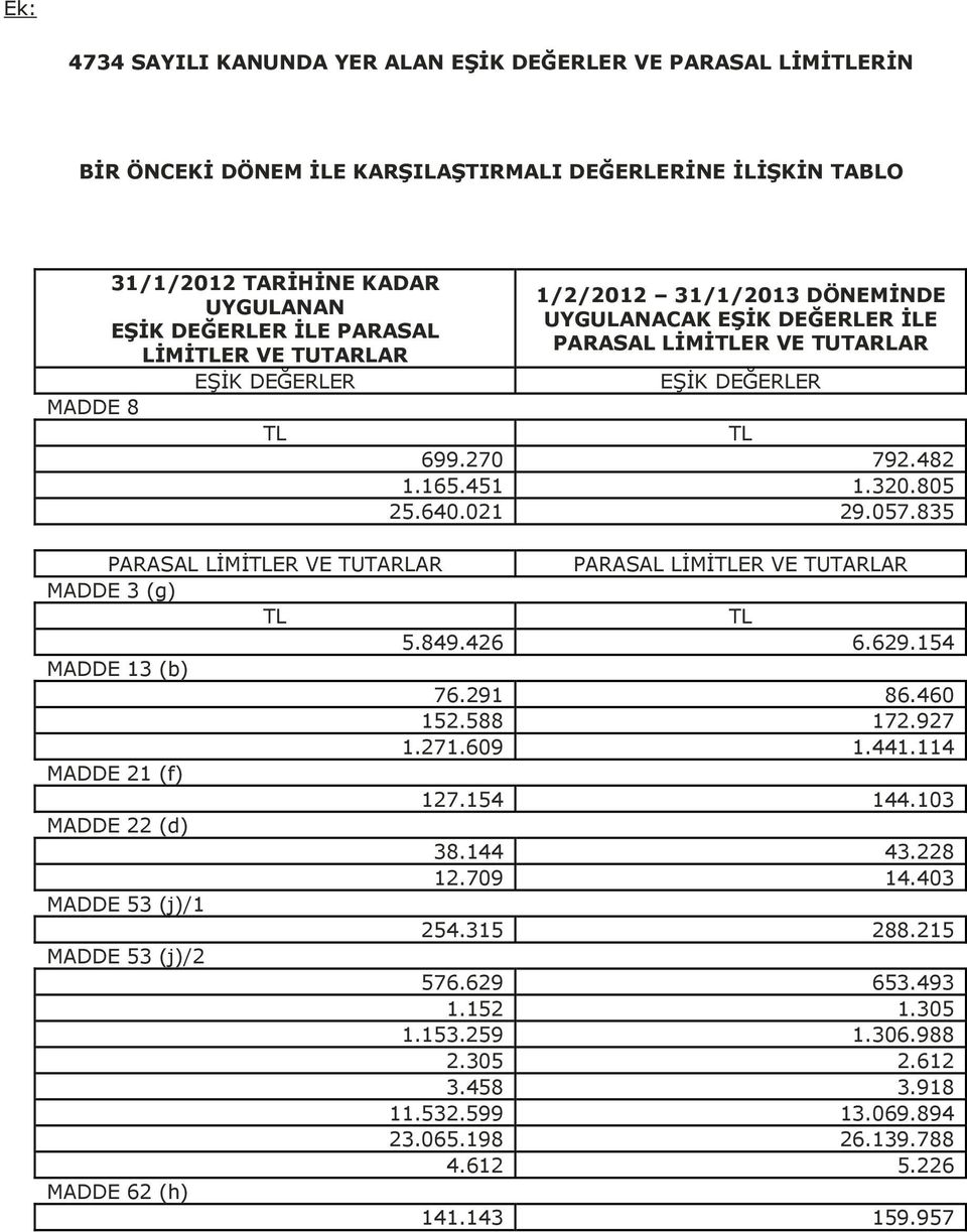 021 29.057.835 PARASAL LİMİTLER VE TUTARLAR PARASAL LİMİTLER VE TUTARLAR MADDE 3 (g) TL TL 5.849.426 6.629.154 MADDE 13 (b) 76.291 86.460 152.588 172.927 1.271.609 1.441.114 MADDE 21 (f) 127.154 144.