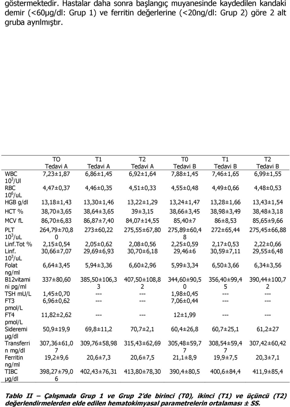 13,24±1,47 13,28±1,66 13,43±1,54 HCT % 38,70±3,65 38,64±3,65 39±3,15 38,66±3,45 38,98±3,49 38,48±3,18 MCV fl 86,70±6,83 86,87±7,40 84,07±14,55 85,40±7 86±8,53 85,65±9,66 PLT 264,79±70,8 273±60,22