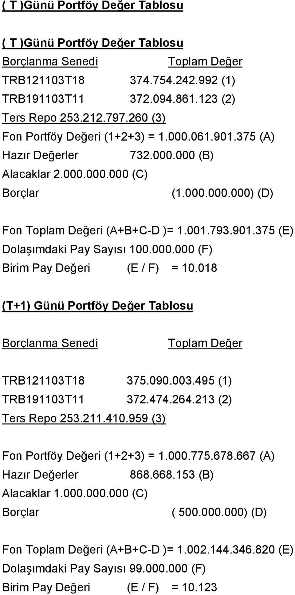 018 (T+1) Günü Portföy Değer Tablosu TRB121103T18 375.090.003.495 (1) TRB191103T11 372.474.264.213 (2) Ters Repo 253.211.410.959 (3) Fon Portföy Değeri (1+2+3) = 1.000.775.678.
