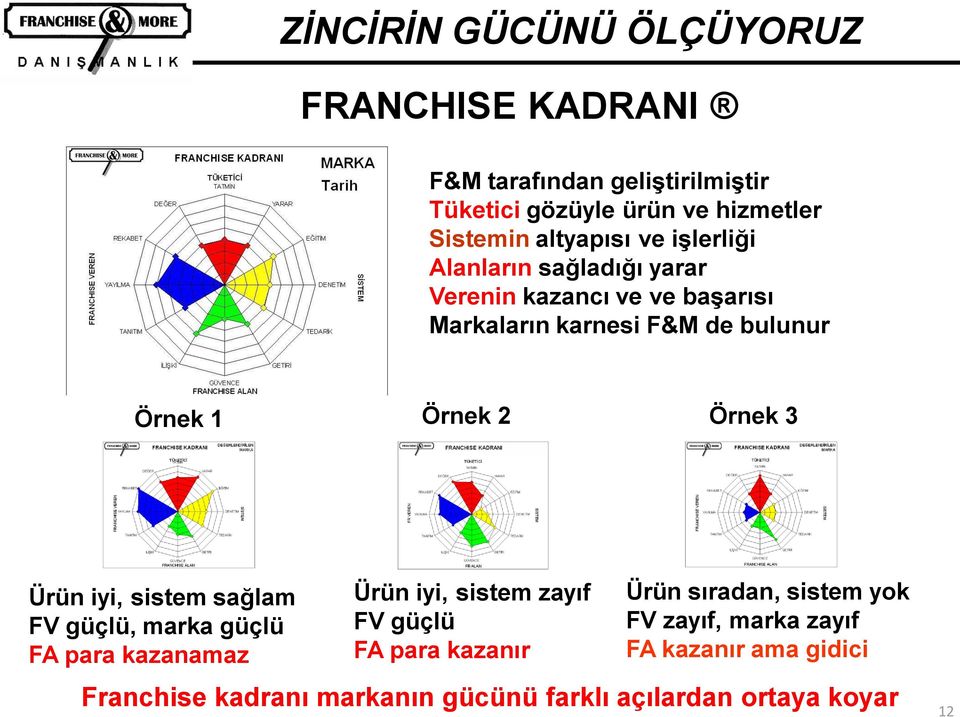 Örnek 2 Örnek 3 Ürün iyi, sistem sağlam FV güçlü, marka güçlü FA para kazanamaz Ürün iyi, sistem zayıf FV güçlü FA para