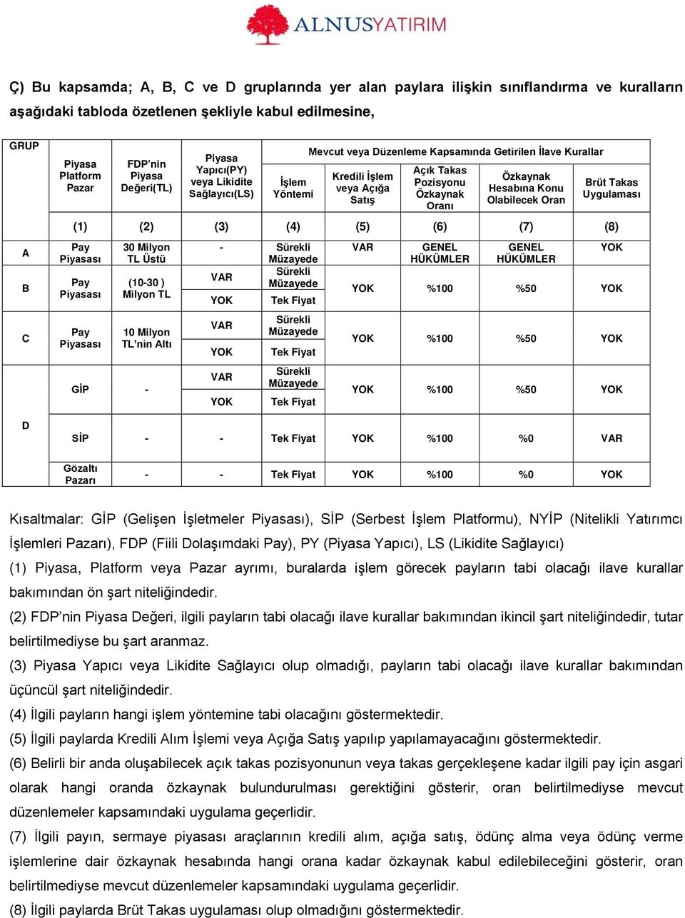 Özkaynak Hesabına Konu Olabilecek Oran Brüt Takas Uygulaması (1) (2) (3) (4) (5) (6) (7) (8) Pay Piyasası Pay Piyasası Pay Piyasası 30 Milyon TL Üstü (10-30 ) Milyon TL 10 Milyon TL nin Altı GİP - -