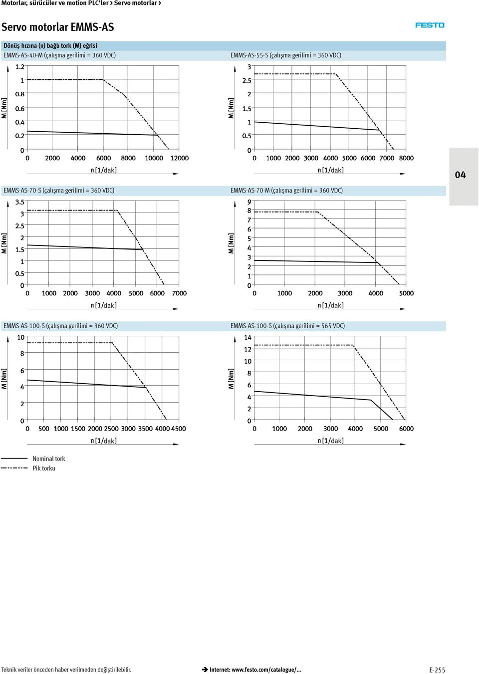 EMMS-AS-100-S (çalıșma gerilimi = 360 VDC) EMMS-AS-100-S (çalıșma gerilimi = 565 VDC) Nominal tork Pik