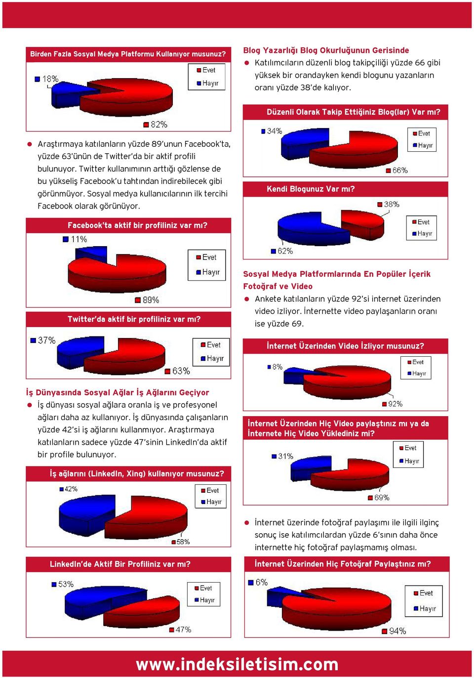 Düzenli Olarak Takip Ettiğiniz Blog(lar) Var mı? Araştırmaya katılanların yüzde 89 unun Facebook ta, yüzde 63 ünün de Twitter da bir aktif profili bulunuyor.