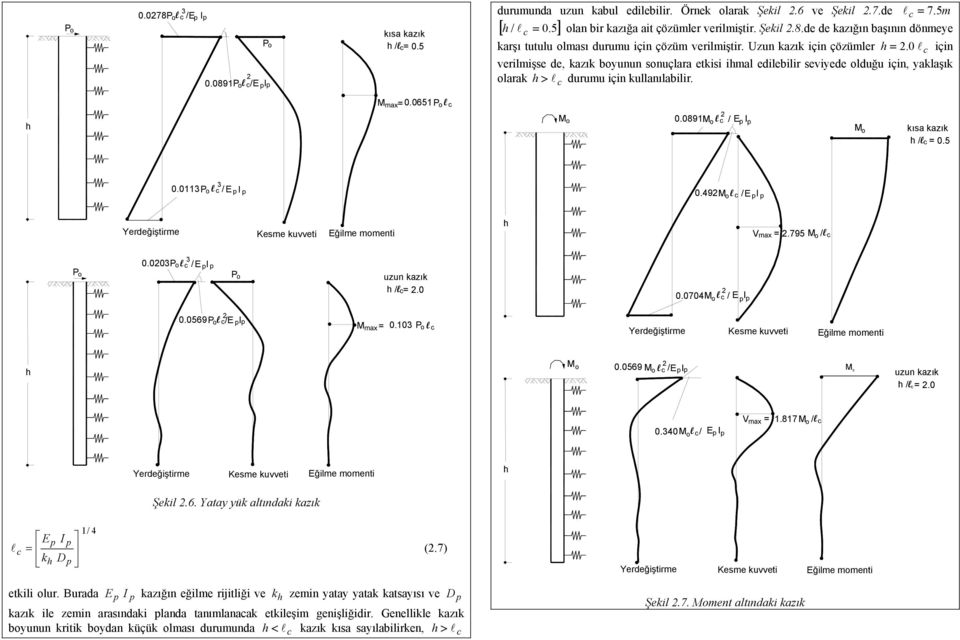 0891M o l c / E I M o kıs kzık /l c = 0.5 0.0113P o l c 3 / E l 0.49M o l c / E l Yerdeğiştirme Kesme kuvveti Eğilme momenti V mx =.795 M o / lc P o 0.003P o l c 3 / E I P o uzun kzık /l c=.0 0.