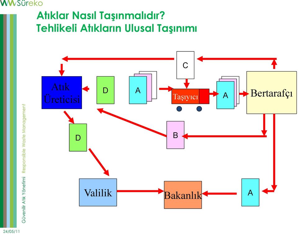 Taşınımı C Atık Üreticisi D A