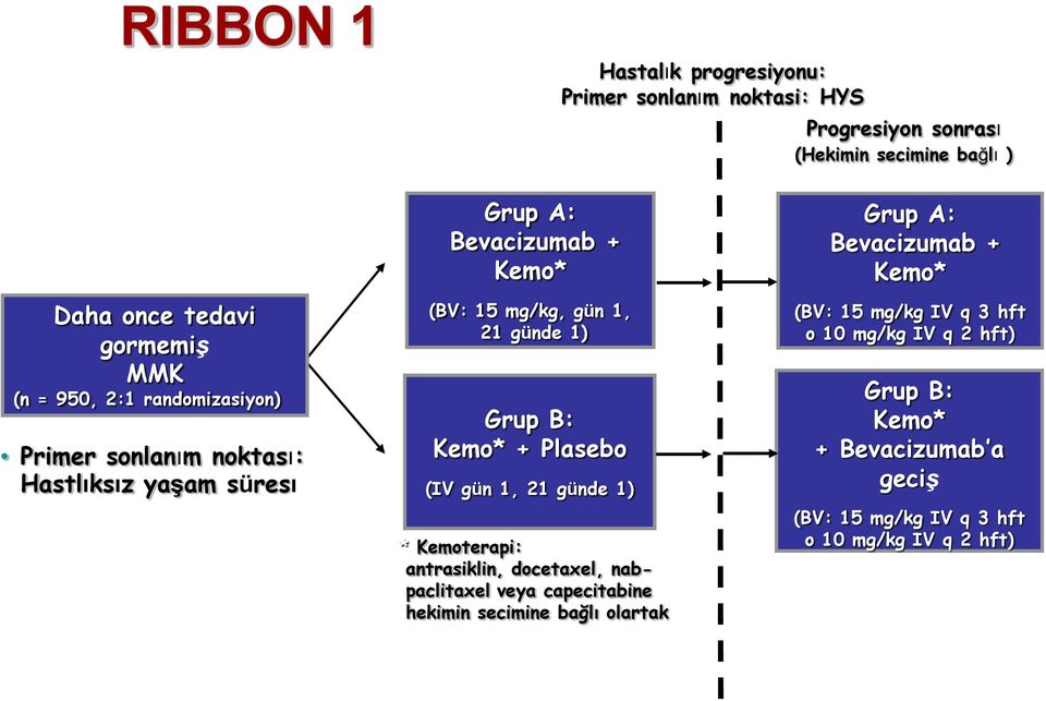 Plasebo (IV gün 1, 21 günde 1) * Kemoterapi: antrasiklin, docetaxel, nabpaclitaxel veya capecitabine hekimin secimine bağlı olartak Grup A: