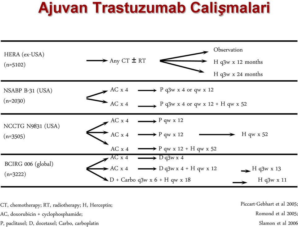 + H qw x 52 H qw x 52 AC x 4 D q3w x 4 AC x 4 D q3w x 4 + H qw x 12 H q3w x 13 D + Carbo q3w x 6 + H qw x 18 H q3w x 11 CT, chemotherapy; RT, radiotherapy;