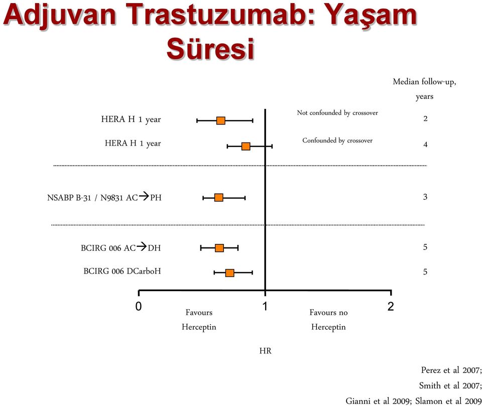 AC PH 3 BCIRG 006 AC DH BCIRG 006 DCarboH 5 5 0 Favours 1 Favours no 2 Herceptin