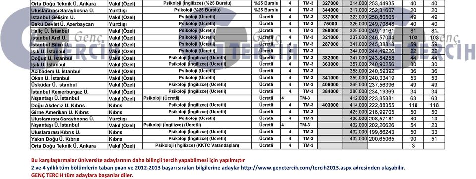 Azerbaycan Yurtdışı Psikoloji (Ücretli) Ücretli 4 TM-3 75000 326.000 249,70848 40 40 Haliç Ü. İstanbul Vakıf (Özel) Psikoloji (Ücretli) Ücretli 4 TM-3 268000 328.000 249,19161 81 81 İstanbul Arel Ü.