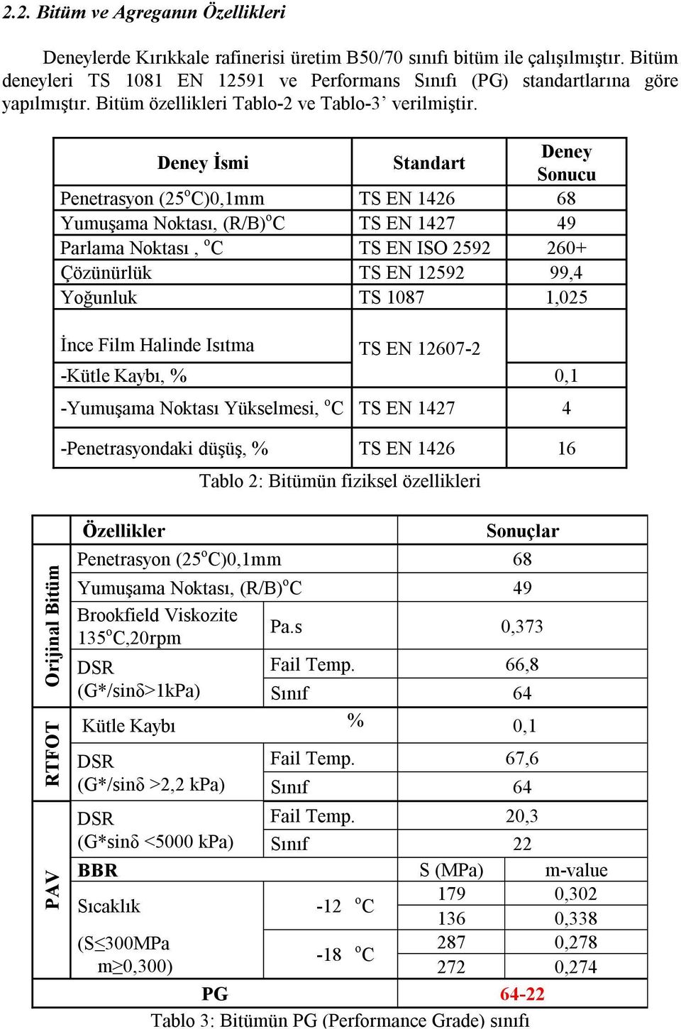 İsmi Standart Sonucu Penetrasyon (25 o C)0,1mm TS EN 1426 68 Yumuşama Noktası, (R/B) o C TS EN 1427 49 Parlama Noktası, o C TS EN ISO 2592 260+ Çözünürlük TS EN 12592 99,4 Yoğunluk TS 1087 1,025 İnce