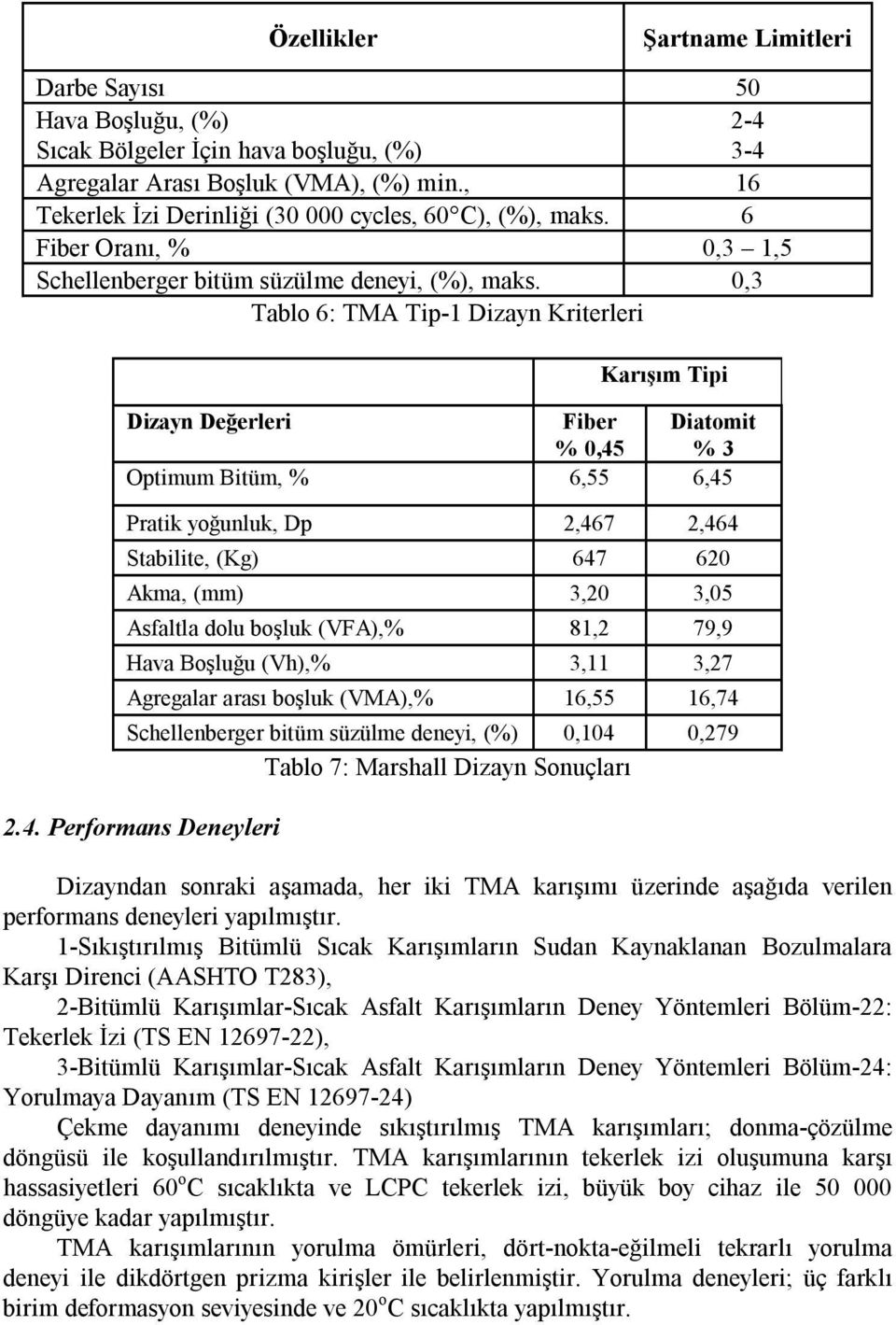 0,3 Tablo 6: TMA Tip-1 Dizayn Kriterleri Karışım Tipi Dizayn Değerleri Fiber Diatomit % 0,45 % 3 Optimum Bitüm, % 6,55 6,45 Pratik yoğunluk, Dp 2,467 2,464 Stabilite, (Kg) 647 620 Akma, (mm) 3,20