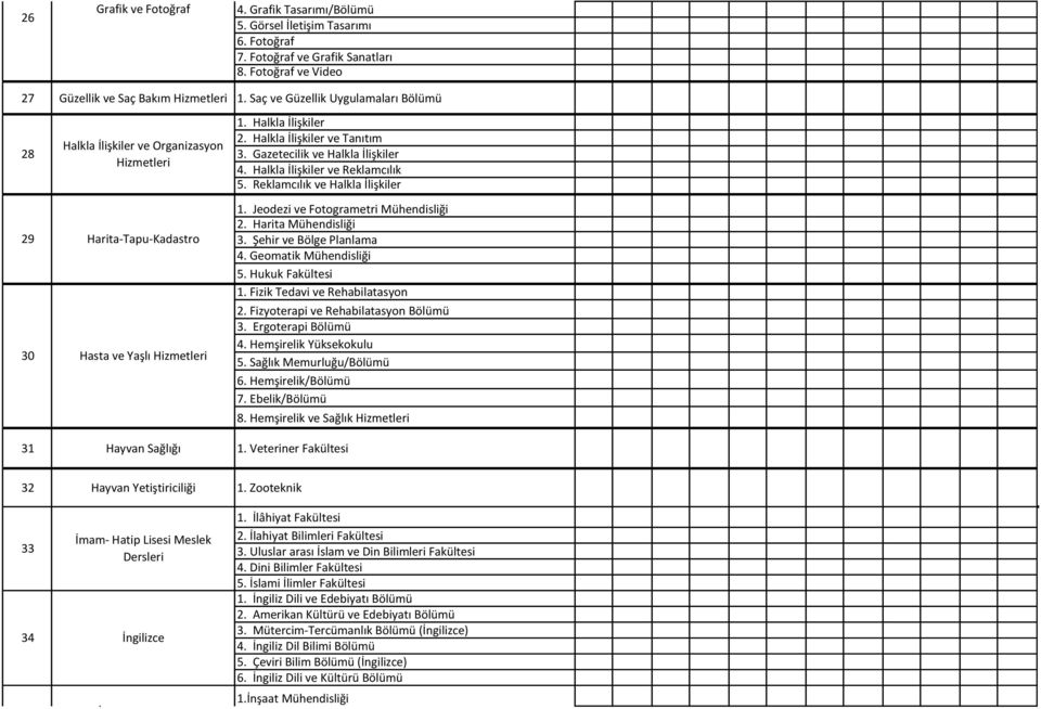 Halkla İlişkiler ve Reklamcılık 5. Reklamcılık ve Halkla İlişkiler 29 Harita-Tapu-Kadastro 30 Hasta ve Yaşlı Hizmetleri 1. Jeodezi ve Fotogrametri Mühendisliği 2. Harita Mühendisliği 3.