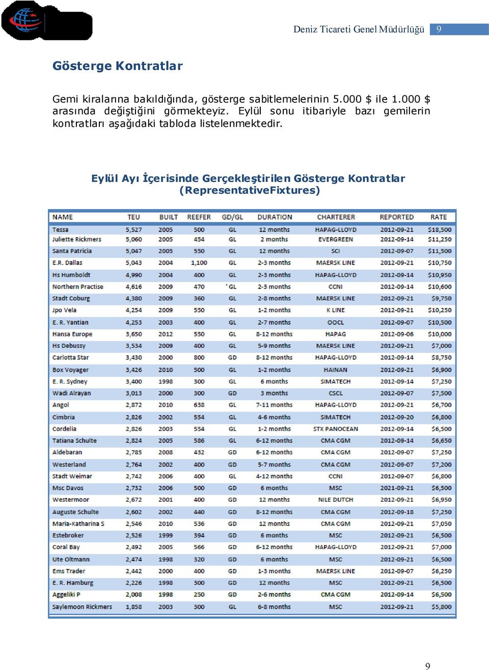 Eylül sonu itibariyle bazı gemilerin kontratları aşağıdaki tabloda