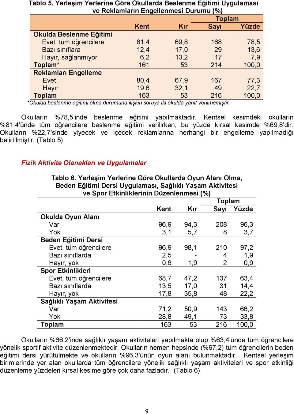 sağlanmıyor Toplam* Reklamları Engelleme Evet Hayır Toplam 81,4 12,4 6,2 161 80,4 19,6 163 69,8 17,0 13,2 53 67,9 32,1 53 168 29 17 214 167 49 216 *Okulda beslenme eğitimi olma durumuna ilişkin